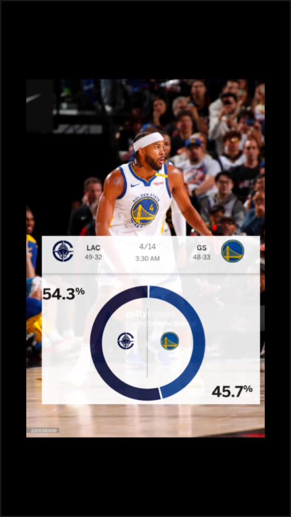 賽前ESPN給出快船取勝概率54.3%！最終快船成功擊敗勇士