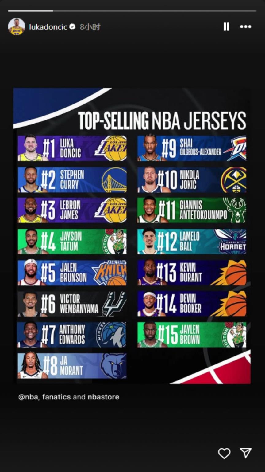 下一個聯(lián)盟第一人？東契奇轉(zhuǎn)發(fā)下半季球衣銷量榜：東庫詹領(lǐng)銜